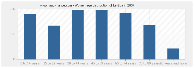 Women age distribution of Le Gua in 2007
